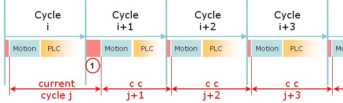 Cycle Time Calculation